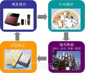 도시광산 본격 산업화 추진 체계 구축