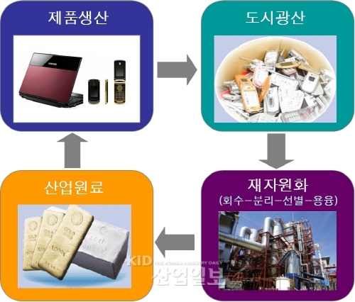 도시광산 본격 산업화 추진 체계 구축