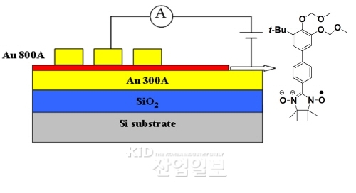 초고밀도 집적 가능 메모리소자 개발