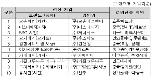 토종 프랜차이즈, 수출 날개 달았다