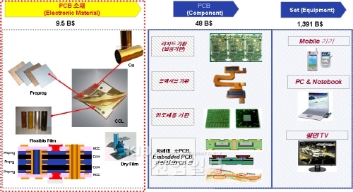 세계 최고의 PCB 기술이 한자리에