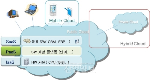 클라우드 컴퓨팅 산업, 미래 IT대안 부상