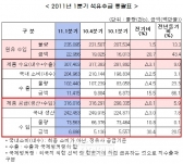 국내가격 상승으로 휘발유 소비량 감소