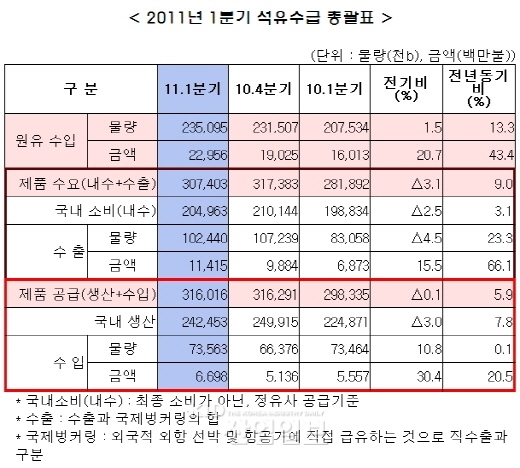 국내가격 상승으로 휘발유 소비량 감소 