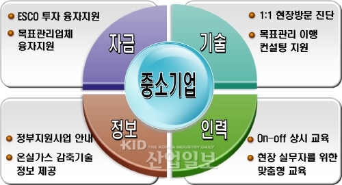 기업위한 온실가스 해결사 '납시오'