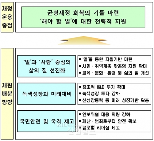 내년 나라살림, 균형재정 회복 중점 