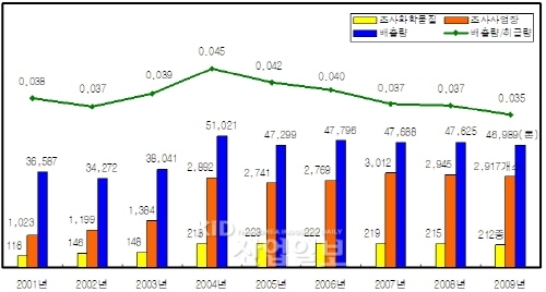 산업계, 제조·사용량 증가 불구 '배출량↓'
