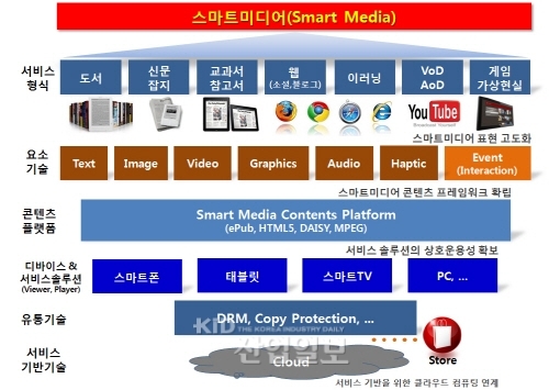 스마트미디어 산업 활성화 시동