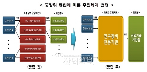 정부, R&D장비 통합관리 체계로 개편