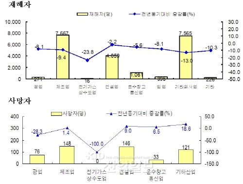 산업재해자수 전년 동기 대비 감소
