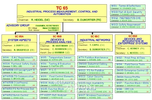 산업자동화 통신망 기술, 한국이 주도
