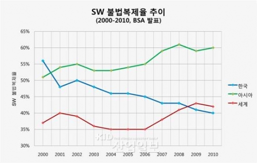 국내 소프트웨어 불법복제율, 사상 '최저'