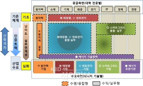 해상풍력·에너지저장장치 파워엘리트 육성