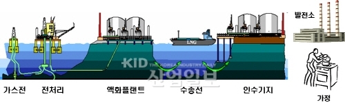 LNG액화플랜트 실용화 실증시설 착공