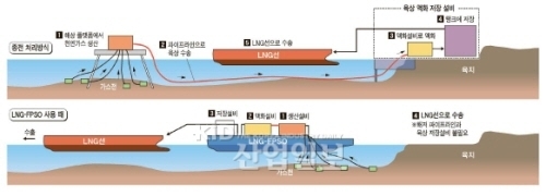 LNG액화플랜트 실용화 실증시설 착공