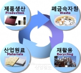 자동차·전자제품 재활용 EU 수준 '강화'