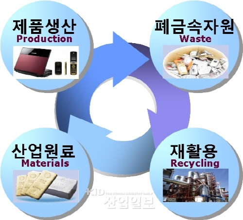 자동차·전자제품 재활용 EU 수준 '강화'