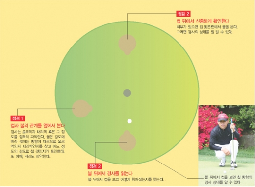 스트로크 기술, 거리감, 그린 읽기 철저 분석 