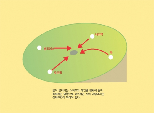 스트로크 기술, 거리감, 그린 읽기 철저 분석 