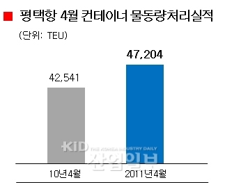 평택항 컨 물동량 개항이래 사상 최대