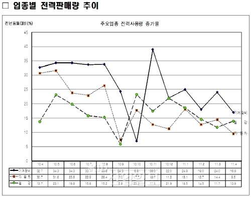 산업용 전기, 기계장비 분야 증가세↑