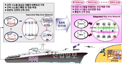 세계최초 상용화 표준기술로 스마트조선 '활짝'
