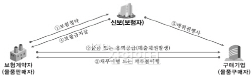 중소기업 매출채권보험 지속 확대