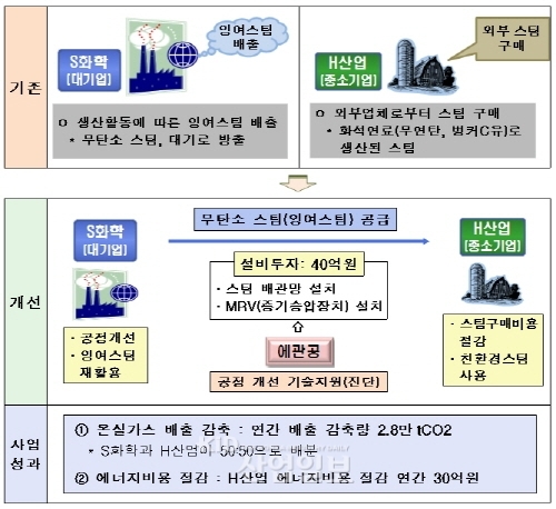 정부-中企‘녹색 동반성장’본격 시동