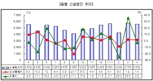 4월 신설법인 수 2003년 이후 최대 