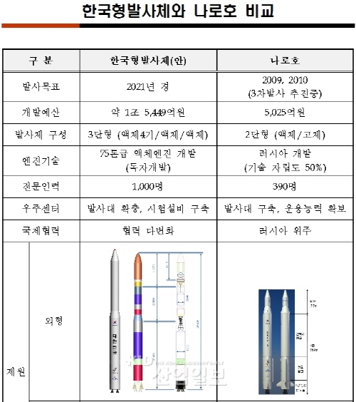 한국형 발사체 개발 사업 '본격화'