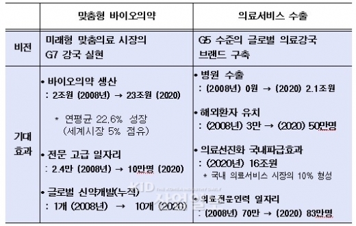 바이오헬스 융합, 핵심 신성장동력으로 육성 