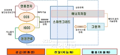 핵심 부품·소재·그린에너지 개발 강화