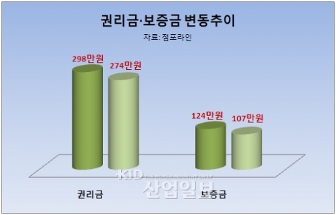 자영업 경기 어려움 지속