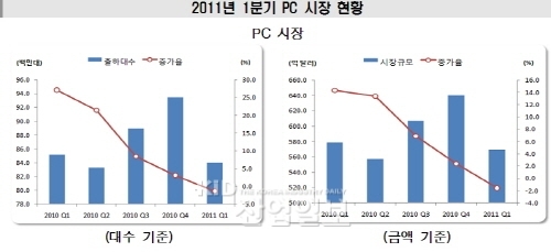IT수출 전년 동월대비 4.7% 증가
