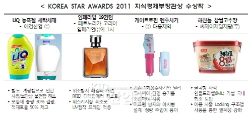 전통 포장에서 첨단 패키징 ‘진화’