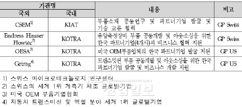 FTA 효과, 부품소재기업이 먼저...