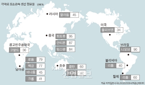 정부, 희소금속 소재화사업 '본격화'