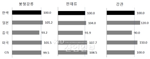 미래 철강산업 경쟁력 '크게 달라질 것'