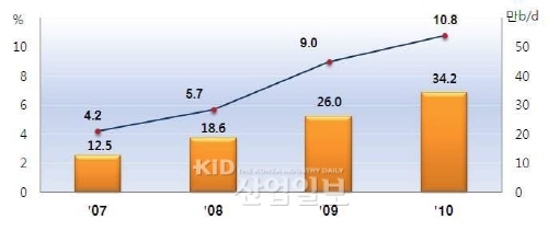 내년까지 석유ㆍ가스 자주개발률 20% 달성