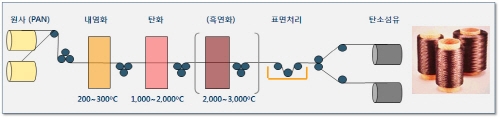 '꿈의 신소재' 중성능 탄소섬유 독자 양산기술 개발