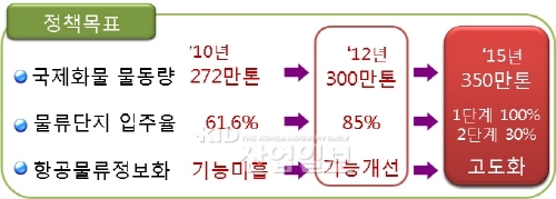 동북아 항공물류 허브 구축