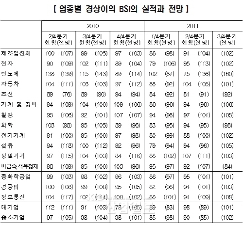 기업들, '하반기 경기호조세 이어질 것'