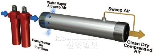 멤브레인 압축공기 드라이어 출시