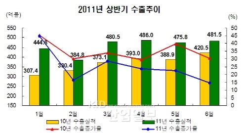 악재 불구, 무역 1조불 달성 전망