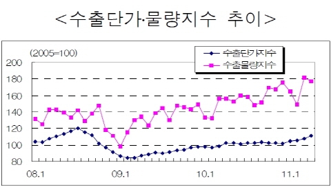 상반기 교역규모 사상 최대치 기록