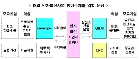한국 전력산업 우수성 세계서도 인정