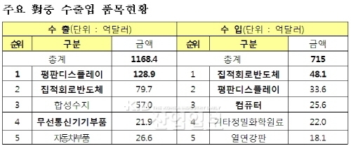 한-중간 무역기술장벽 해소되나