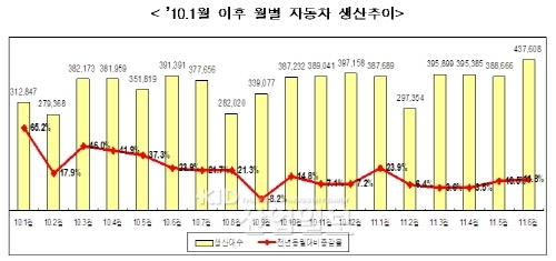 자동차산업은 고속질주 中