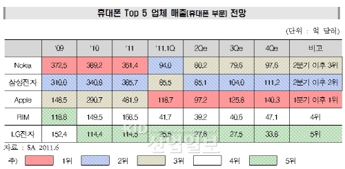 휴대폰 수출 호조, IT수출 1.7% 증가