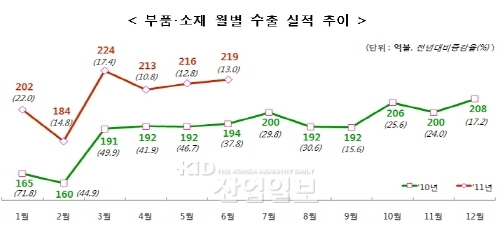 국내 부품·소재 기업 경쟁력 빛났다